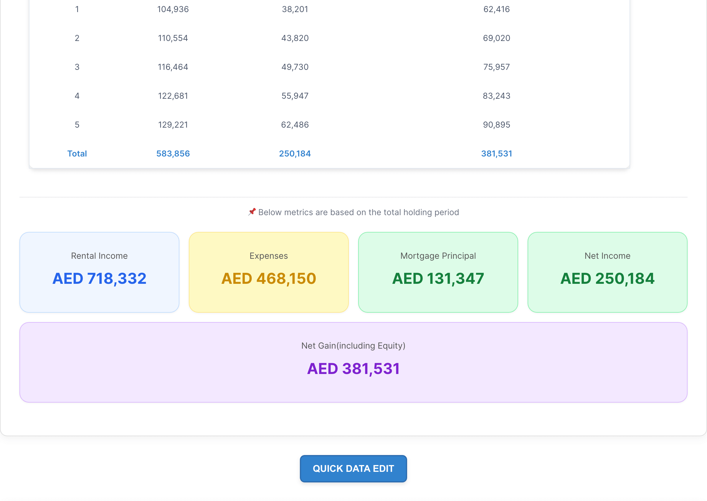 Cashflow overview over the holding period.