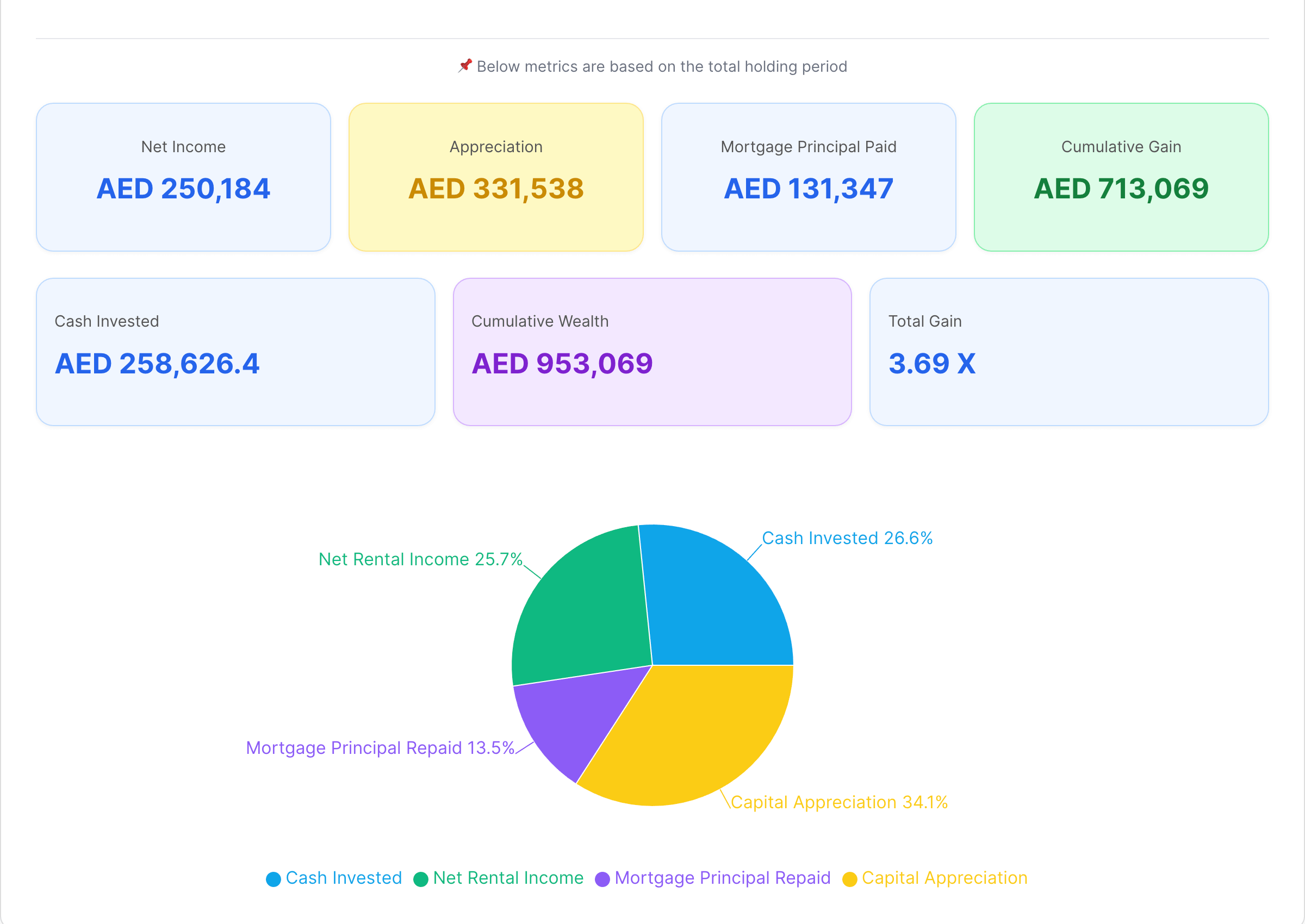 Summary of your Net Investment Gain.