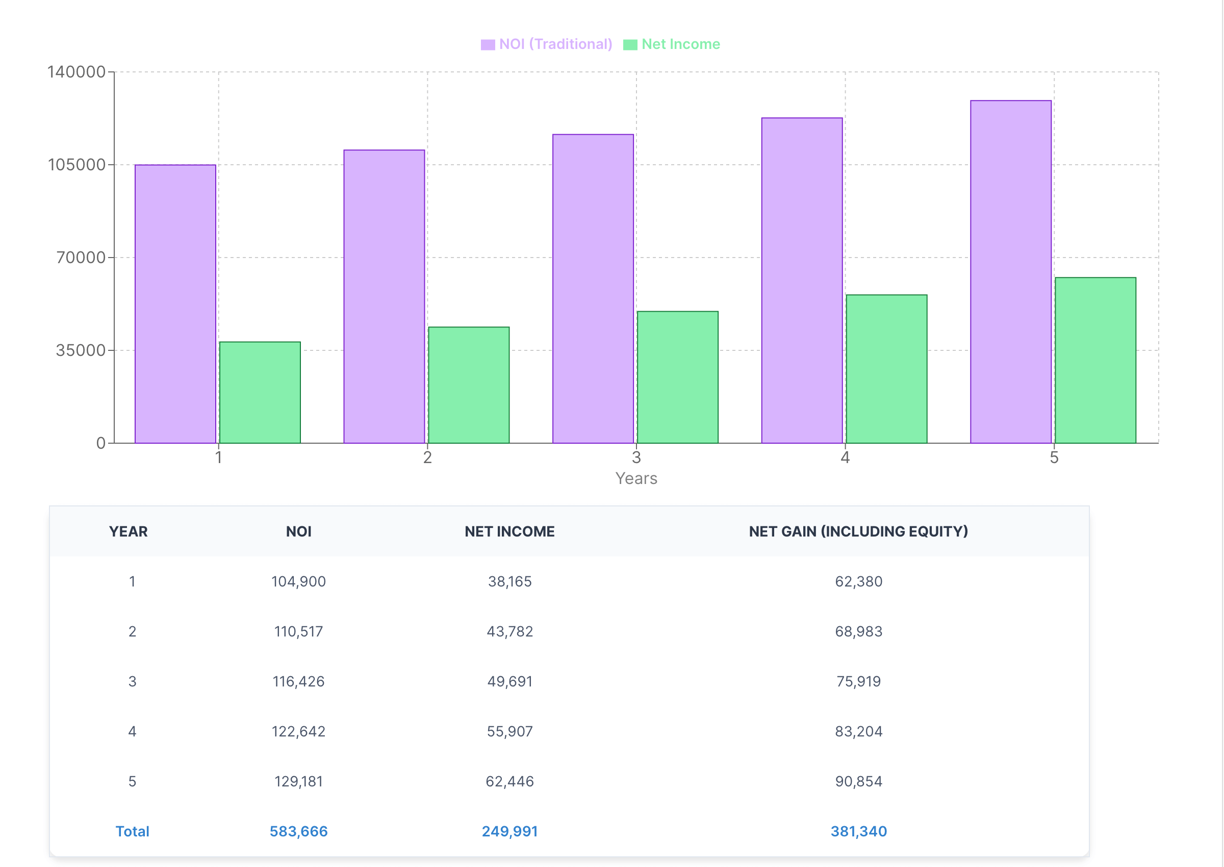 Track your Net Income and NOI.