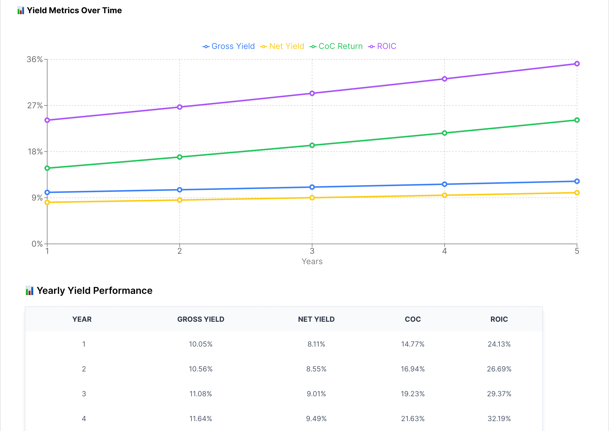 Visualize Gross Yield, Net Yield, Cash Return.